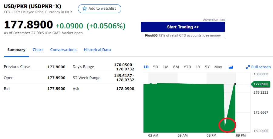 USD TO PKR Yahoo